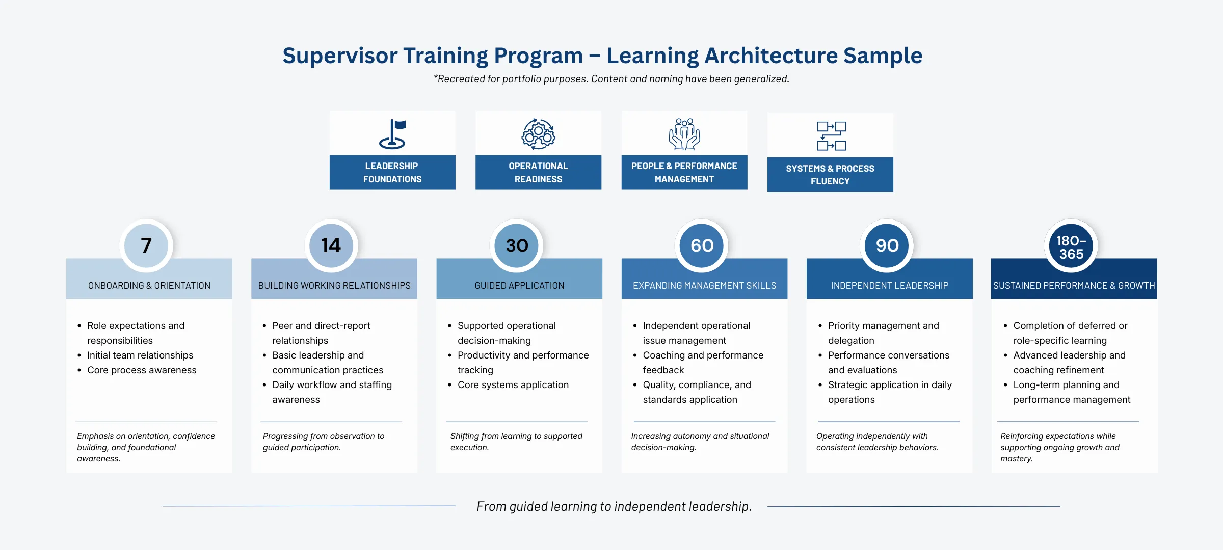 Supervisor Training Program learning architecture showing milestone progression from onboarding to sustained performance